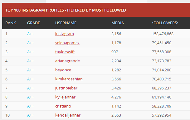 http socialblade com instagram top 100 followers - top instagram users by followers